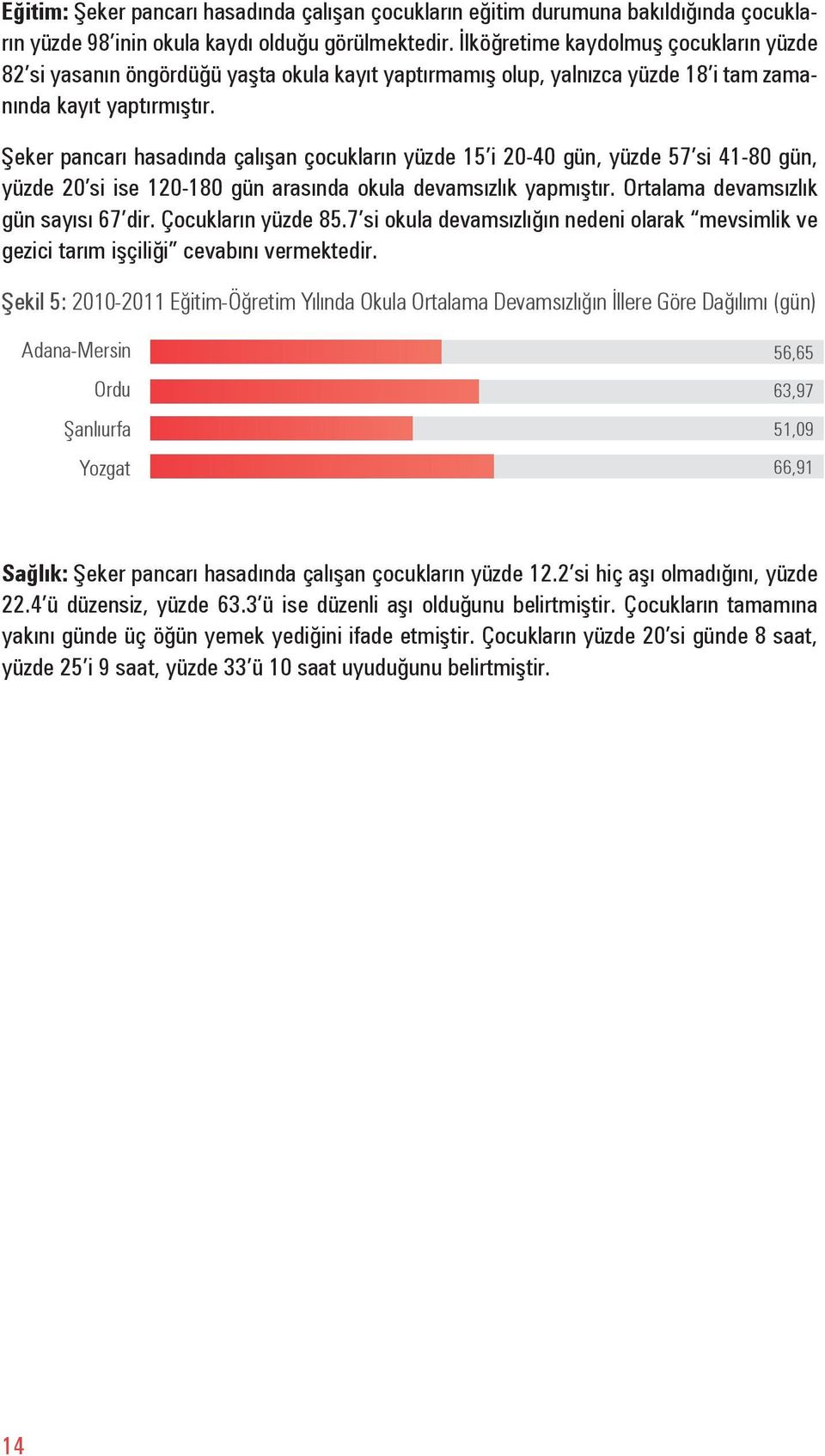 Şeker pancarı hasadında çalışan çocukların yüzde 15 i 20-40 gün, yüzde 57 si 41-80 gün, yüzde 20 si ise 120-180 gün arasında okula devamsızlık yapmıştır. Ortalama devamsızlık gün sayısı 67 dir.