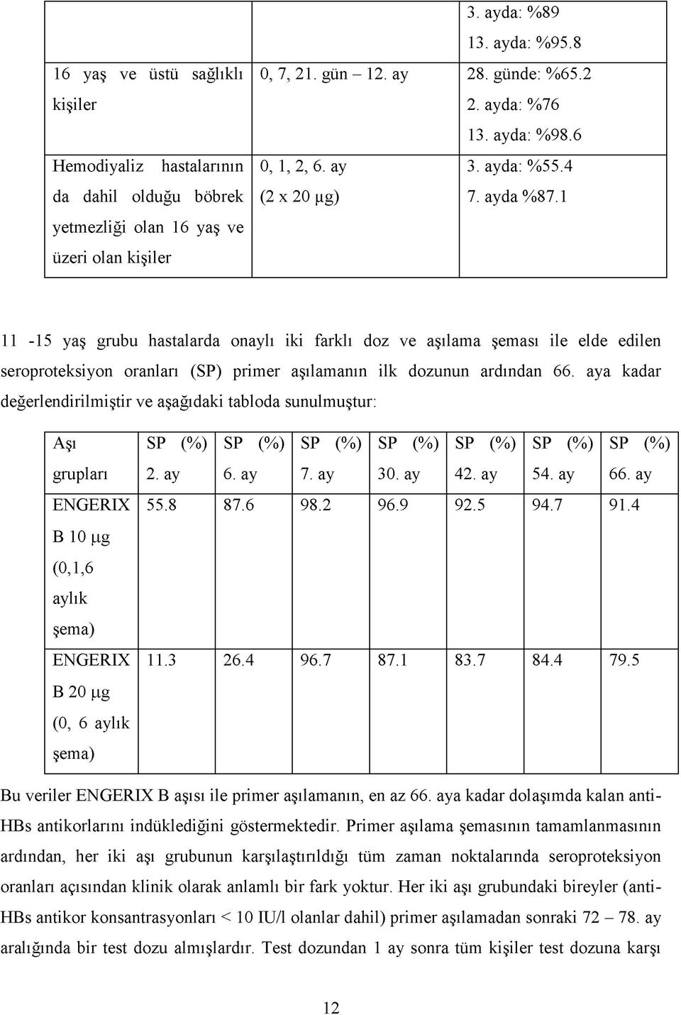 1 11-15 yaş grubu hastalarda onaylı iki farklı doz ve aşılama şeması ile elde edilen seroproteksiyon oranları (SP) primer aşılamanın ilk dozunun ardından 66.