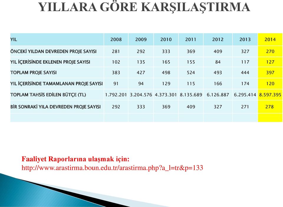 166 174 120 TOPLAM TAHSİS EDİLEN BÜTÇE (TL) 1.792.201 3.204.576 4.373.301 8.135.689 6.126.887 6.295.414 8.597.