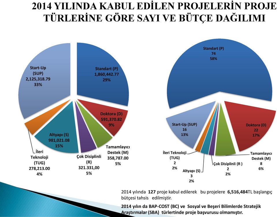 00 5% Start-Up (SUP) 16 13% İleri Teknoloji (TUG) 2 2% Altyapı (S) 3 2% Çok Disiplinli (R ) 2 2% Doktora (D) 22 17% Tamamlayıcı Destek (M) 8 6% 2014 yılında 127 proje