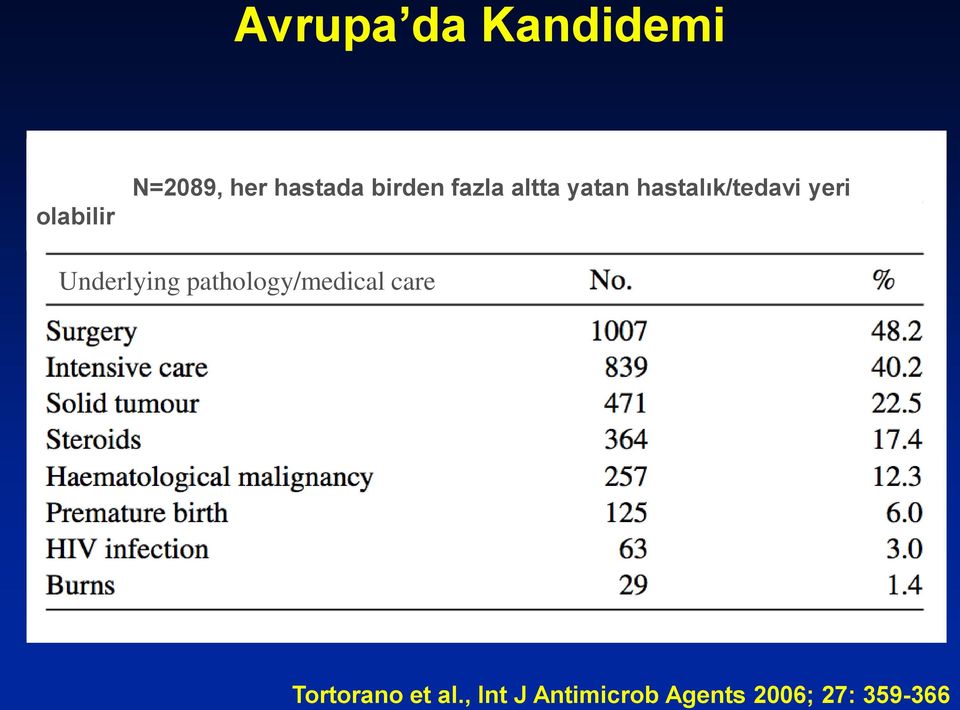 olabilir N=2089, her hastada birden fazla