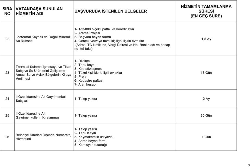 sözleşmesi, 4- Tüzel kişiliklerle ilgili evraklar 5- Proje, 6- Kadastro paftası, 7- Alan hesabı 15 Gün 24 İl Özel İdaresine Ait Gayrimenkul Satışları 1- Talep yazısı 2 Ay 25 İl Özel İdaresine Ait