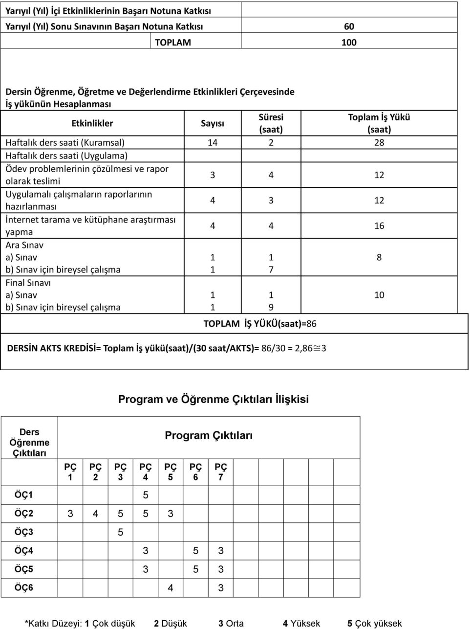 çalışmaların raporlarının hazırlanması 4 3 2 İnternet tarama ve kütüphane araştırması yapma 4 4 Ara Sınav Final Sınavı 9 TOPLAM İŞ YÜKÜ=8 DERSİN AKTS KREDİSİ= Toplam İş yükü/(30 saat/akts)= 8/30 =