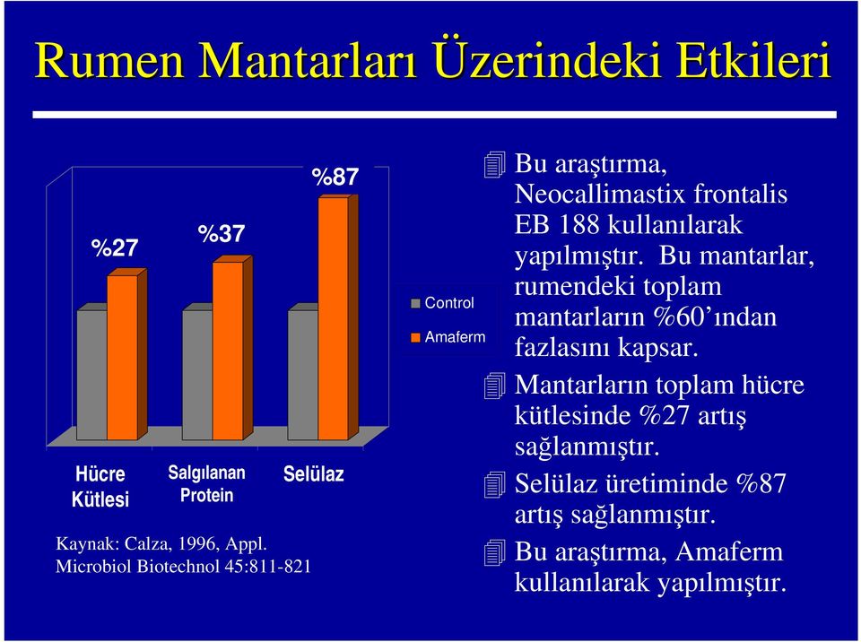 Microbiol Biotechnol 45:811-821 Control Amaferm Bu araştırma, Neocallimastix frontalis EB 188 kullanılarak yapılmıştır.