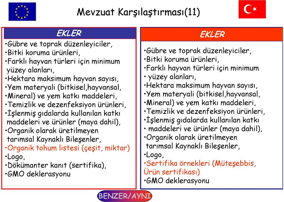 Kaynaklı Bileşenler, Organik tohum listesi (çeşit, miktar) Logo, Dökümanter kanıt (sertifika), GMO deklerasyonu EKLER Gübre ve toprak düzenleyiciler, Bitki koruma ürünleri, Farklı hayvan türleri için