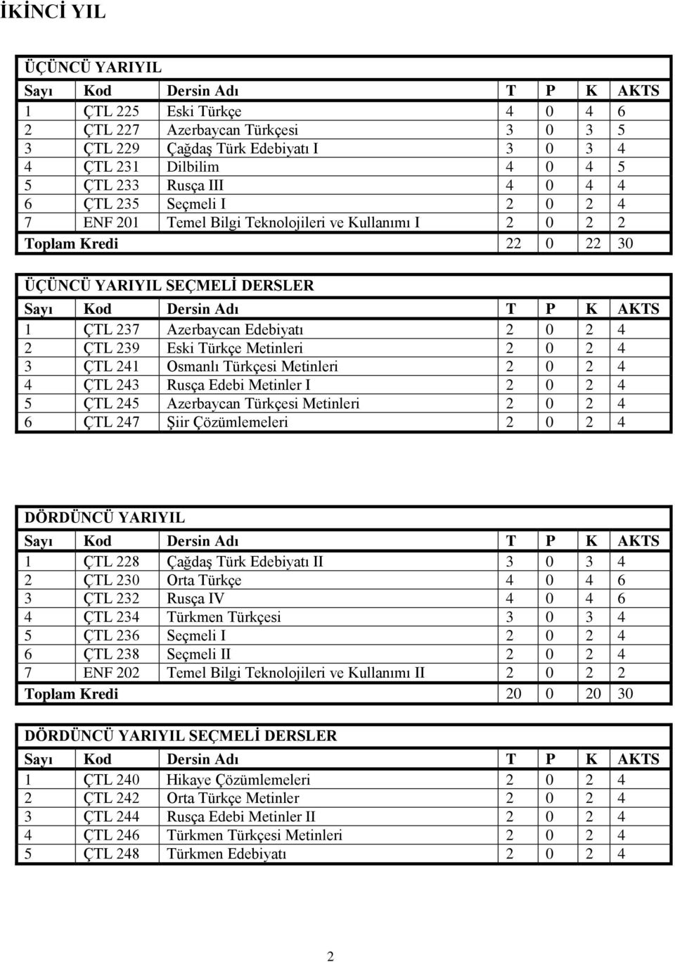 Metinleri 2 0 2 4 3 ÇTL 241 Osmanlı Türkçesi Metinleri 2 0 2 4 4 ÇTL 243 Rusça Edebi Metinler I 2 0 2 4 5 ÇTL 245 Azerbaycan Türkçesi Metinleri 2 0 2 4 6 ÇTL 247 Şiir Çözümlemeleri 2 0 2 4 DÖRDÜNCÜ