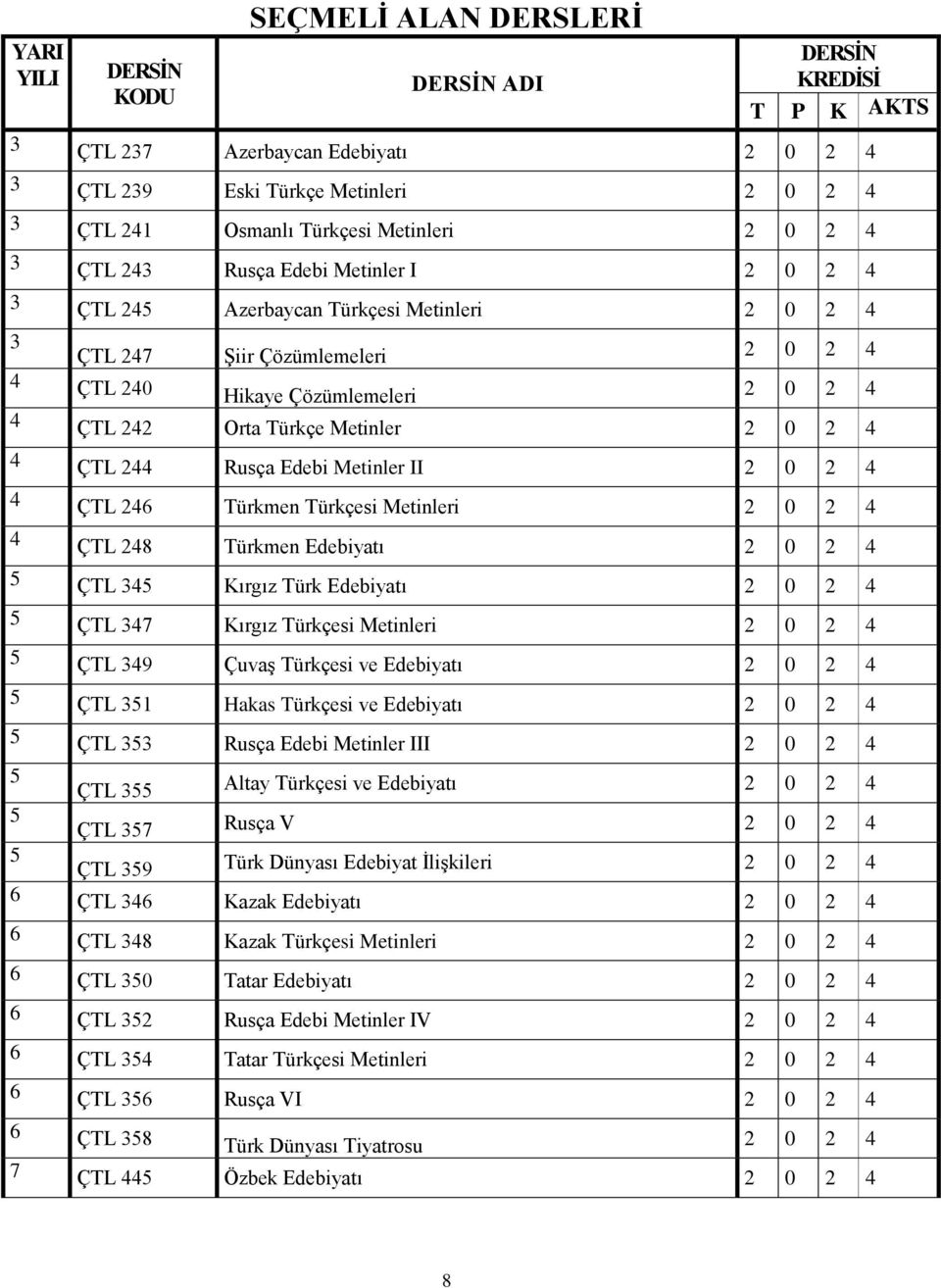 Metinler 2 0 2 4 4 ÇTL 244 Rusça Edebi Metinler II 2 0 2 4 4 ÇTL 246 Türkmen Türkçesi Metinleri 2 0 2 4 4 ÇTL 248 Türkmen Edebiyatı 2 0 2 4 5 ÇTL 345 Kırgız Türk Edebiyatı 2 0 2 4 5 ÇTL 347 Kırgız