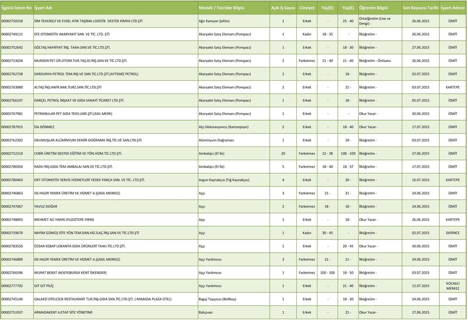 TAAH.SAN.VE TİC.LTD.ŞTİ. Akaryakıt Satış Elemanı (Pompacı) 1 Erkek - 18-30 İlköğretim - 27.06.2015 İZMİT 00002753028 MURDEN PET.ÜR.OTOM.TUR.TAŞ.GI.İNŞ.SAN.VE TİC.LTD.ŞTİ. Akaryakıt Satış Elemanı (Pompacı) 2 Farketmez 21-40 21-40 İlköğretim - Önlisans 00002762728 SARDUNYA PETROL TEM.