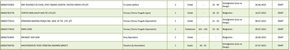 07.2015 İZMİT 00002754695 MEHMET ZEKİ SARI Vinç Operatörü 1 Erkek - - İlköğretim - 00002768756 MASTERSERVİS TESİS YÖNETİM ANONİM ŞİRKETİ Yönetici (İş Hizmetleri) 1