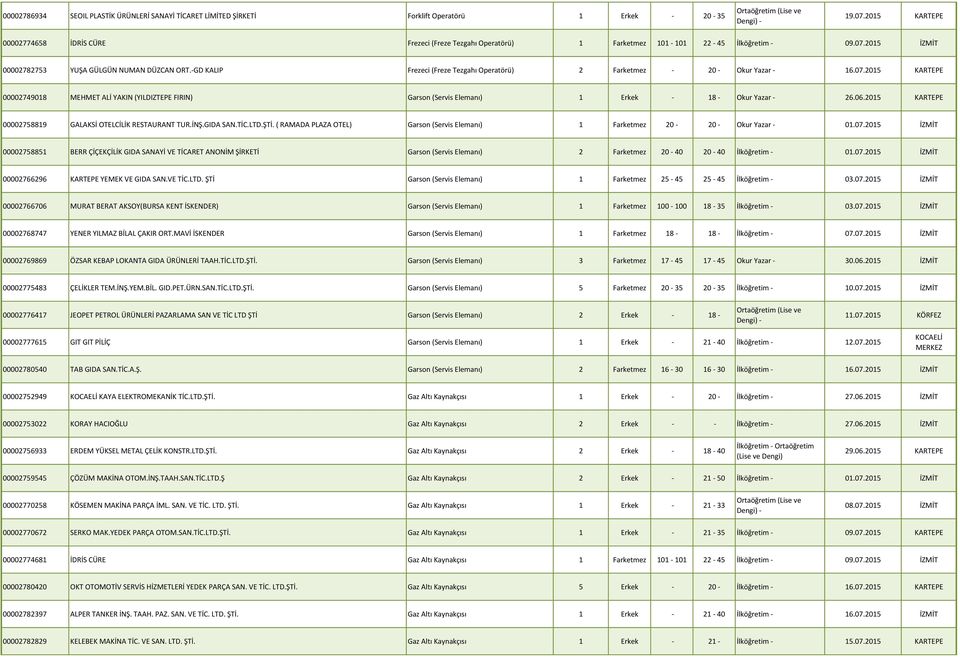 -GD KALIP Frezeci (Freze Tezgahı Operatörü) 2 Farketmez - 20 - Okur Yazar - 16.07.2015 KARTEPE 00002749018 MEHMET ALİ YAKIN (YILDIZTEPE FIRIN) Garson (Servis Elemanı) 1 Erkek - 18 - Okur Yazar - 26.