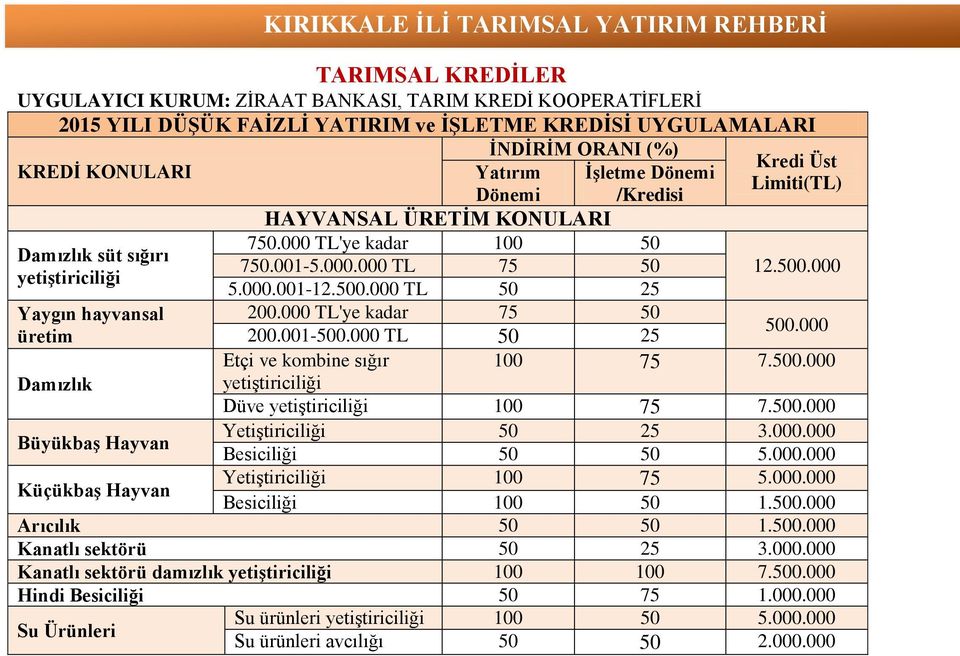 000.000 TL 75 50 12.500.000 5.000.001-12.500.000 TL 50 25 200.000 TL'ye kadar 75 50 200.001-500.000 TL 50 25 500.000 Etçi ve kombine sığır 100 75 7.500.000 yetiştiriciliği Düve yetiştiriciliği 100 75 7.