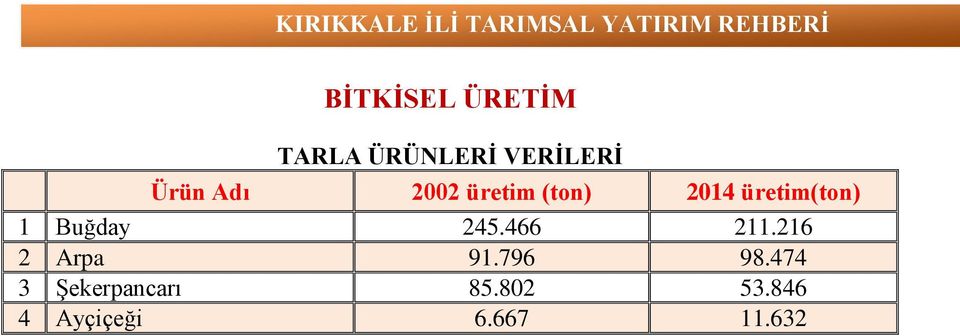 Buğday 245.466 211.216 2 Arpa 91.796 98.