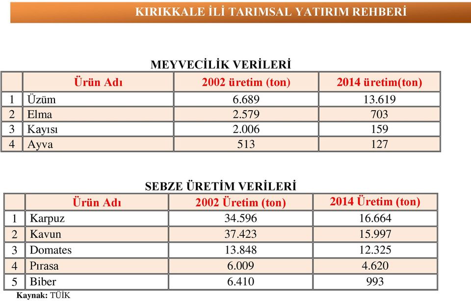 006 159 4 Ayva 513 127 SEBZE ÜRETİM VERİLERİ Ürün Adı 2002 Üretim (ton) 2014