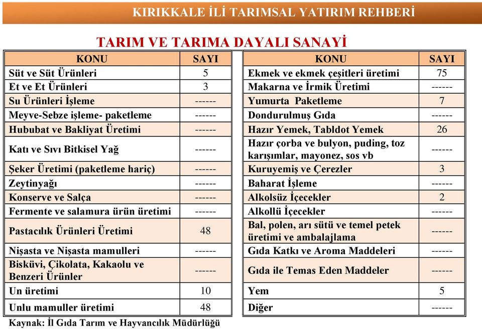 puding, toz karışımlar, mayonez, sos vb ------ Şeker Üretimi (paketleme hariç) ------ Kuruyemiş ve Çerezler 3 Zeytinyağı ------ Baharat İşleme ------ Konserve ve Salça ------ Alkolsüz İçecekler 2