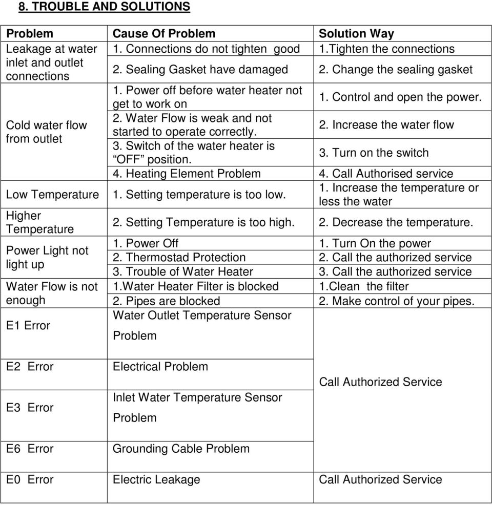 Increase the water flow started to operate correctly. from outlet 3. Switch of the water heater is 3. Turn on the switch OFF position. 4. Heating Element Problem 4.