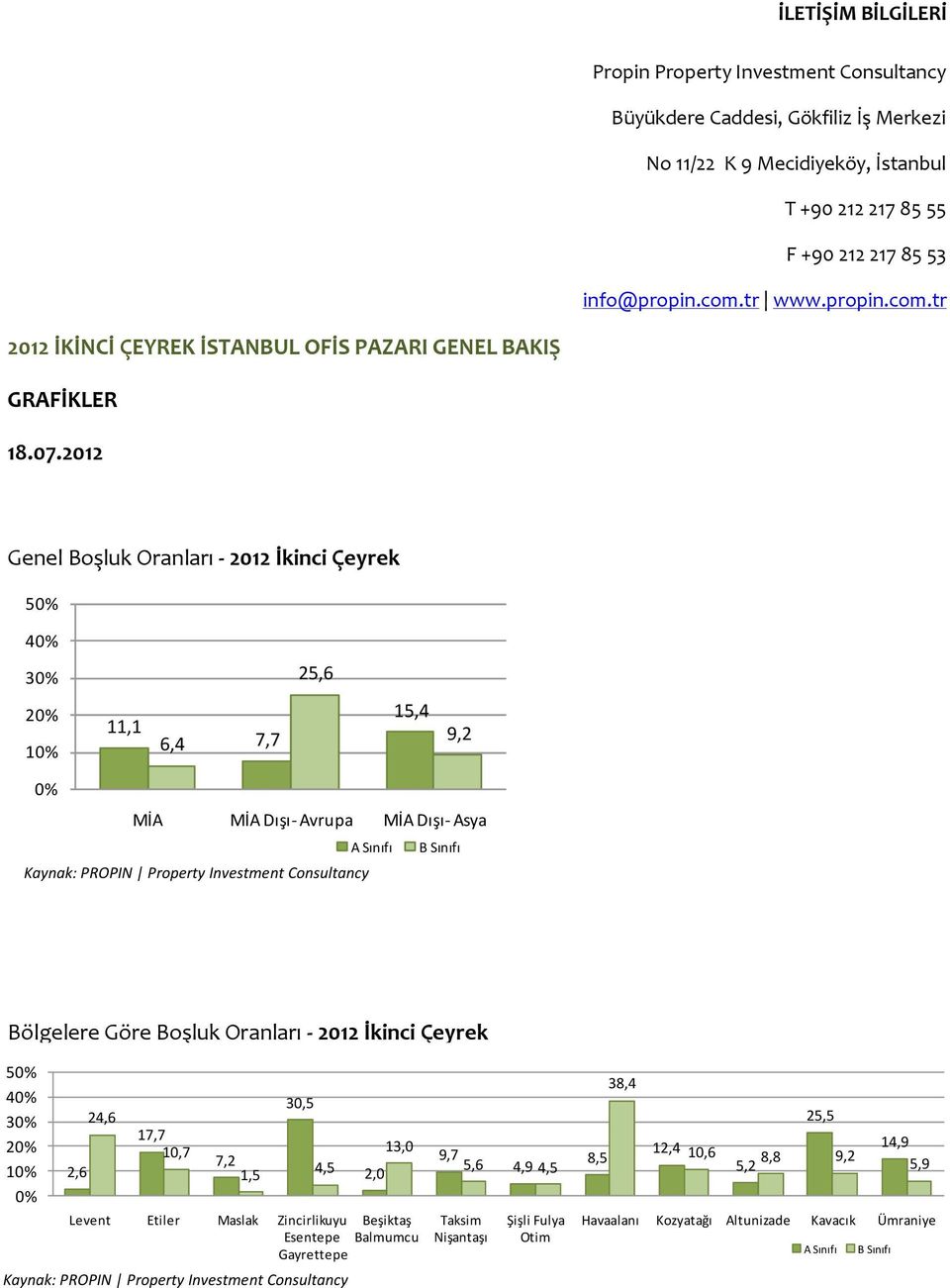 2012 Genel Boşluk Oranları - 2012 İkinci Çeyrek % 4 3 25,6 2 1 11,1 6,4 7,7 15,4 9,2 MİA MİA Dışı- Avrupa MİA Dışı- Asya Grafik 1 I Kaynak:Propin Kaynak: PROPIN Property Investment Consultancy