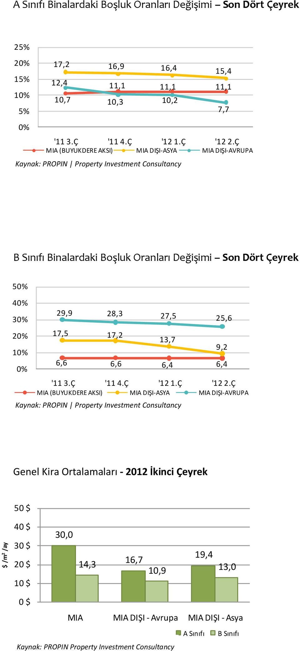 Ç B Sınıfı Binalardaki Boşluk Oranları Değişimi Son Dört Çeyrek % 4 3 2 1 29,9 27,5 25,6 17,5 17,2 6,6 6,6 6,4 6,4 Kaynak: Grafik 4 PROPIN Kaynak:Propin Property Investment Consultancy 9,2 '11 3.