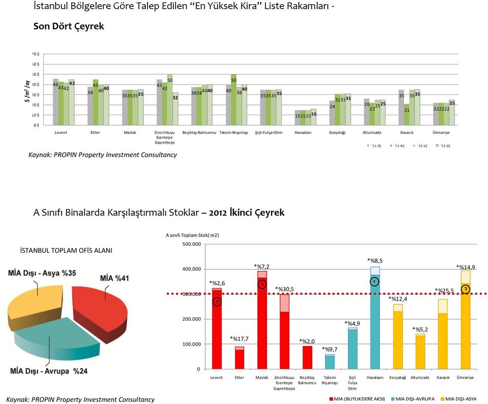 Levent Etiler Maslak Zincirlikuyu Beşiktaş Şişli Fulya Havaalanı Kozyatağı Altunizade Kavacık Ümraniye Balmumcu Otim '11-3Ç '11-4Ç '12-1Ç '12-2Ç Grafik Kaynak: 8 I Kaynak:Propin PROPIN Property
