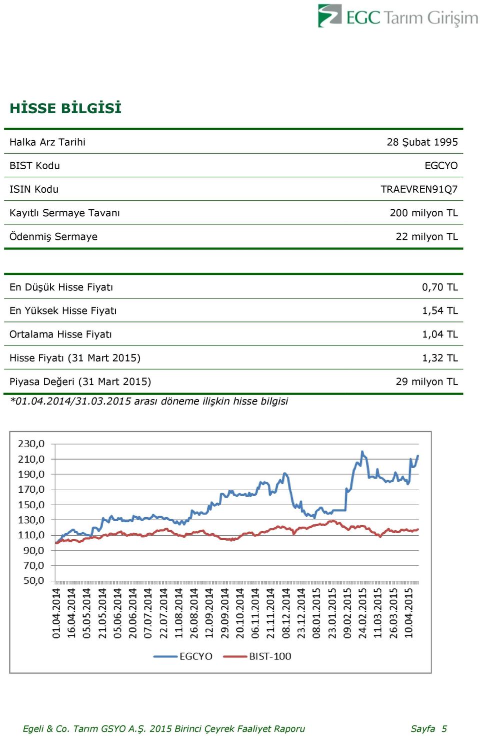 Hisse Fiyatı (31 Mart 2015) Piyasa Değeri (31 Mart 2015) 0,70 TL 1,54 TL 1,04 TL 1,32 TL 29 milyon TL *01.04.2014/31.