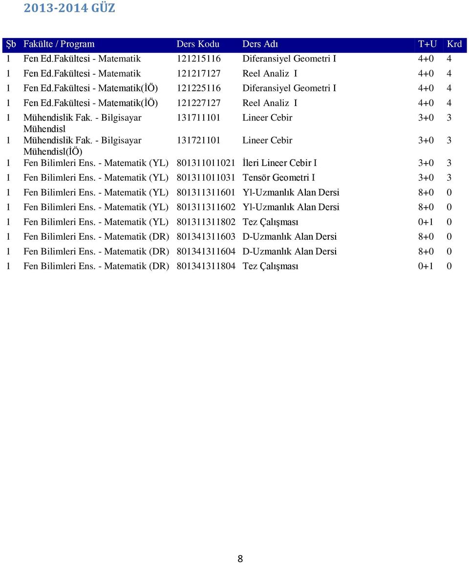 Fakültesi - Matematik(İÖ) 121227127 Reel Analiz I 4+0 4 1 Mühendislik Fak. - Bilgisayar 131711101 Lineer Cebir 3+0 3 Mühendisl 1 Mühendislik Fak.