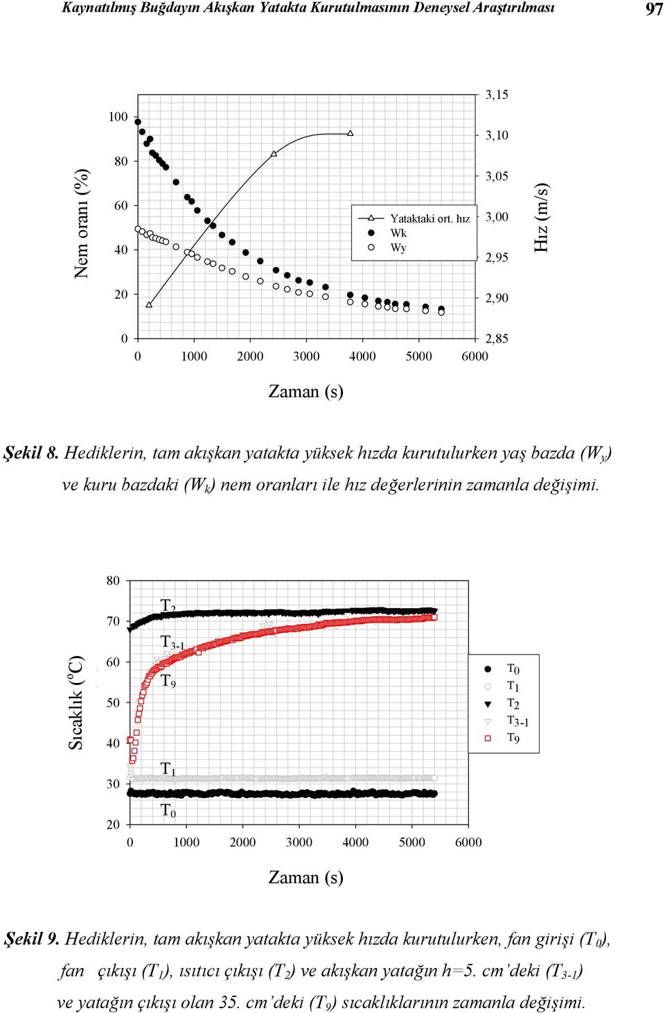Hediklerin, tam akışkan yatakta yüksek hızda kurutulurken yaş bazda (W y ) ve kuru bazdaki (W k ) nem oranları ile hız değerlerinin zamanla değişimi.