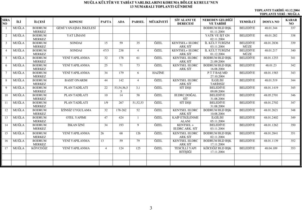2004 6 MUĞLA BODRUM YENİ YAPILANMA 25 71 73 ÖZEL KENTSEL III.DRC BODRUM BLD BŞK 16.08.2004 7 MUĞLA BODRUM YENİ YAPILANMA 34 179 6 HAZİNE P.T.T BAŞ MD 8 MUĞLA BODRUM BASIT ONARIM 44 142 4 ÖZEL KENTSEL III.