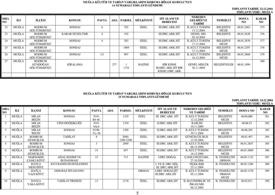 DRC.ARK.SİT İL KÜLT.TURİZM 16.12.2004 KİRALAMA 277 1 1734 HAZİNE BİR KISMI III.DRC.ARK.SİT BİR KISMI I.DRC.ARK GENEL MDLÜK 26.11.2004 TOPLANTI : 23.12.2004 DOSYA 48.01.2463 375 48.01.2638 376 LER 48.