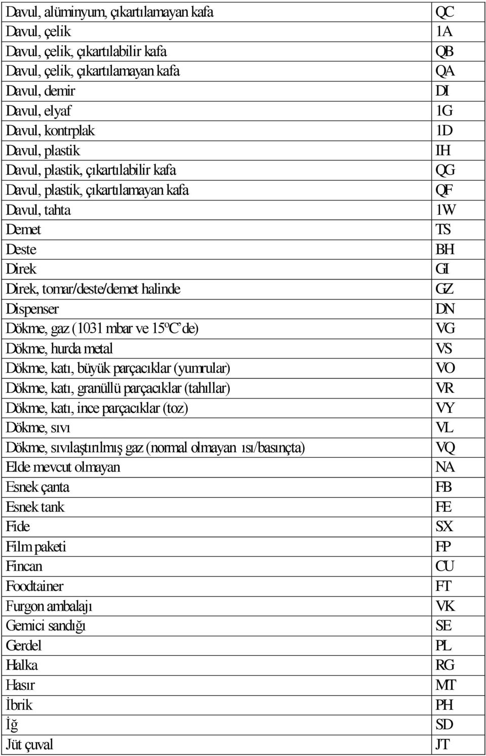 büyük parçacıklar (yumrular) Dökme, katı, granüllü parçacıklar (tahıllar) Dökme, katı, ince parçacıklar (toz) Dökme, sıvı Dökme, sıvılaştırılmış gaz (normal olmayan ısı/basınçta) Elde mevcut olmayan