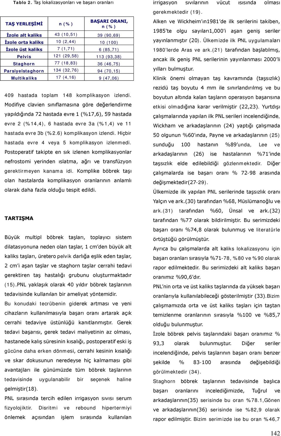 121 (29,58) 113 (93,38) Staghorn 77 (18,83) 36 (46,75) Parsiyelstaghorn 134 (32,76) 94 (70,15) Multikaliks 17 (4,16) 9 (47,06) 409 hastada toplam 148 komplikasyon izlendi.