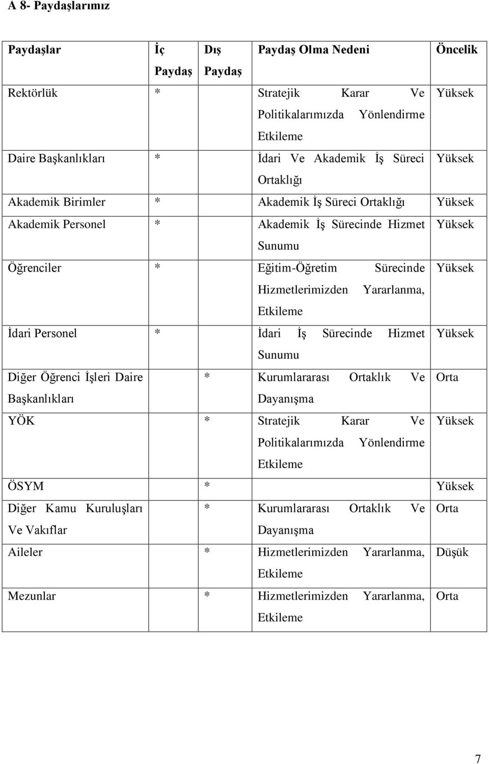 Hizmetlerimizden Yararlanma, Etkileme İdari Personel * İdari İş Sürecinde Hizmet Yüksek Sunumu Diğer Öğrenci İşleri Daire * Kurumlararası Ortaklık Ve Orta Başkanlıkları Dayanışma YÖK * Stratejik