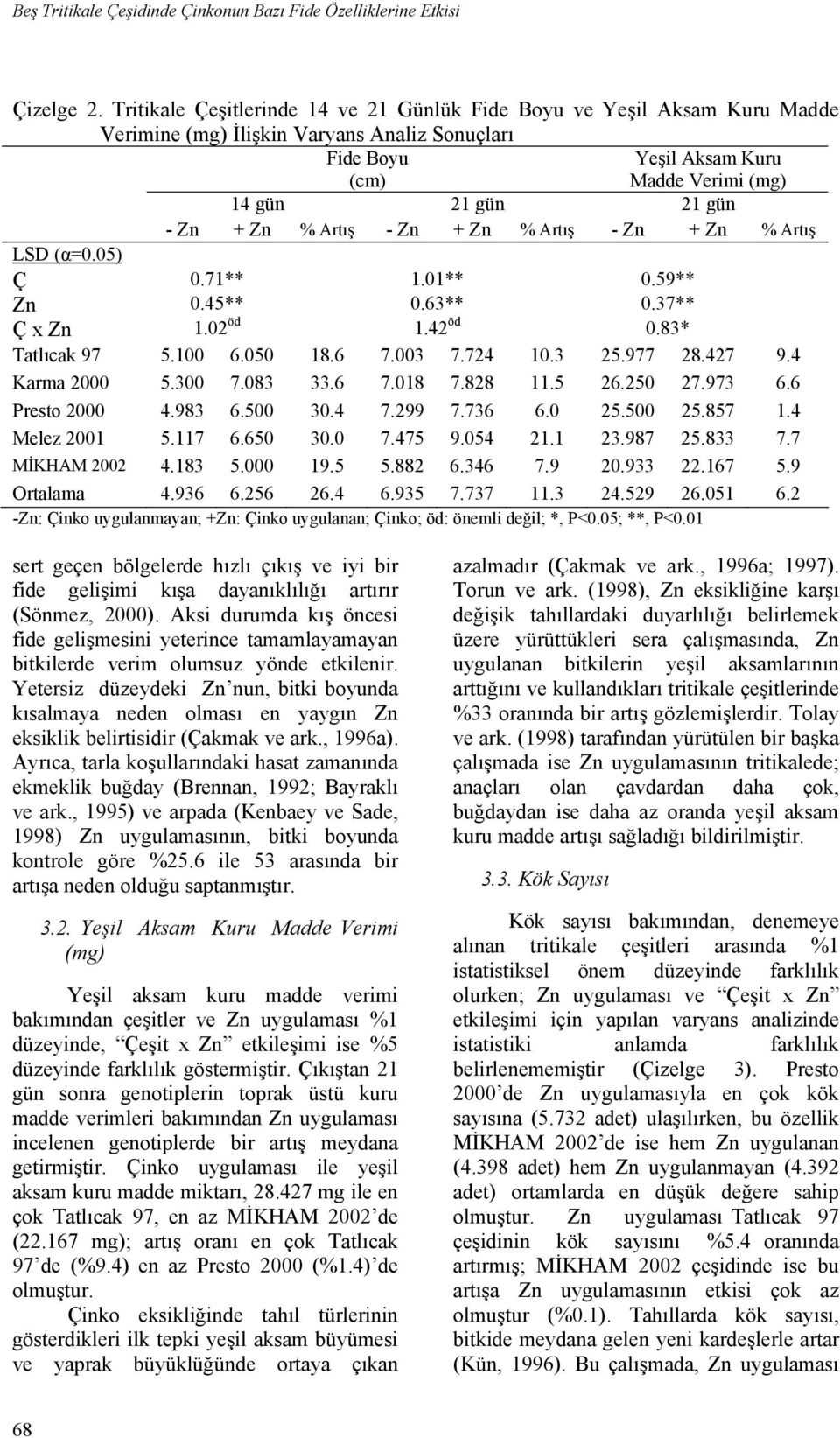 Zn % Artış - Zn + Zn % Artış - Zn + Zn % Artış LSD (α=0.05) Ç 0.71** 1.01** 0.59** Zn 0.45** 0.63** 0.37** Ç x Zn 1.02 öd 1.42 öd 0.83* Tatlıcak 97 5.100 6.050 18.6 7.003 7.724 10.3 25.977 28.427 9.