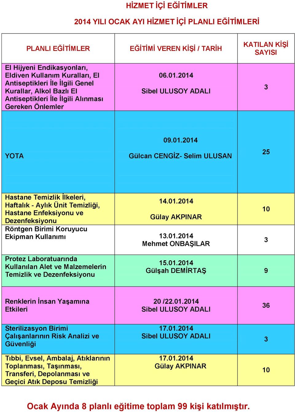 01.2014 Mehmet ONBAŞILAR 10 Protez Laboratuarında Kullanılan Alet ve Malzemelerin Temizlik ve Dezenfeksiyonu 15.01.2014 Gülşah DEMİRTAŞ 9 Renklerin İnsan Yaşamına Etkileri 20 /22.01.2014 Sibel ULUSOY