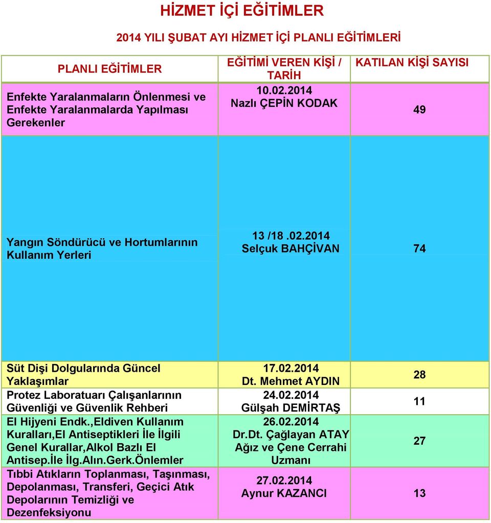 2014 Selçuk BAHÇİVAN 74 Süt Dişi Dolgularında Güncel Yaklaşımlar Protez Laboratuarı Çalışanlarının Güvenliği ve Güvenlik Rehberi El Hijyeni Endk.