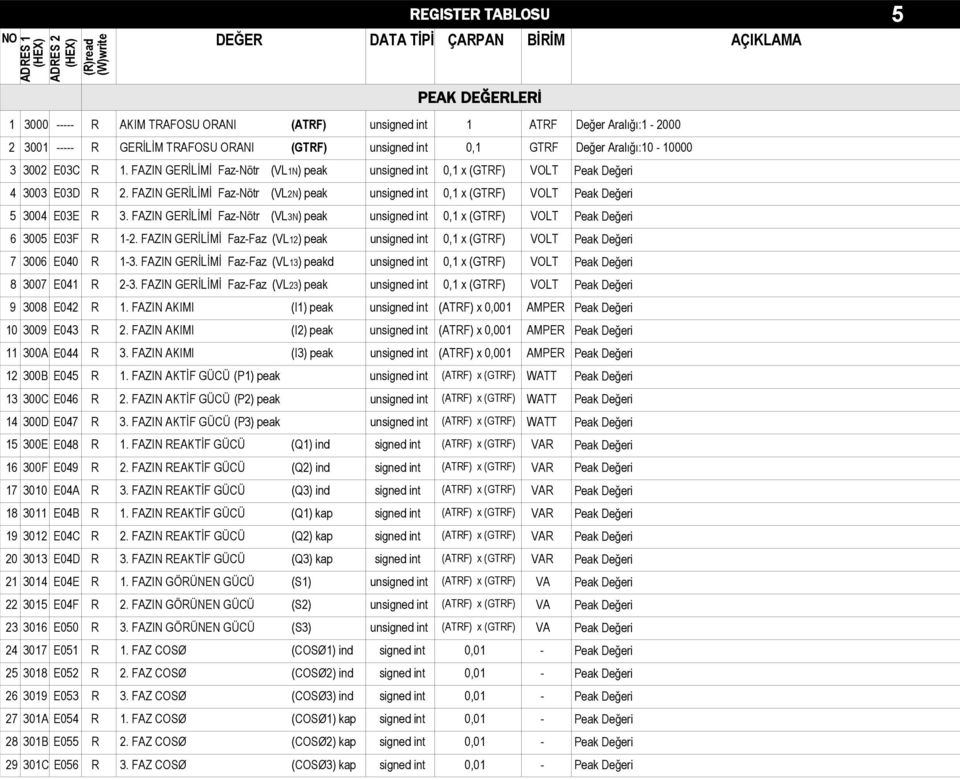 FZIN GERİLİMİ Faz-Nötr (N) peak unsigned int 0,1 x (GTRF) OLT 5 3004 E03E R 3. FZIN GERİLİMİ Faz-Nötr (N) peak unsigned int 0,1 x (GTRF) OLT 6 3005 E03F R 1-2.