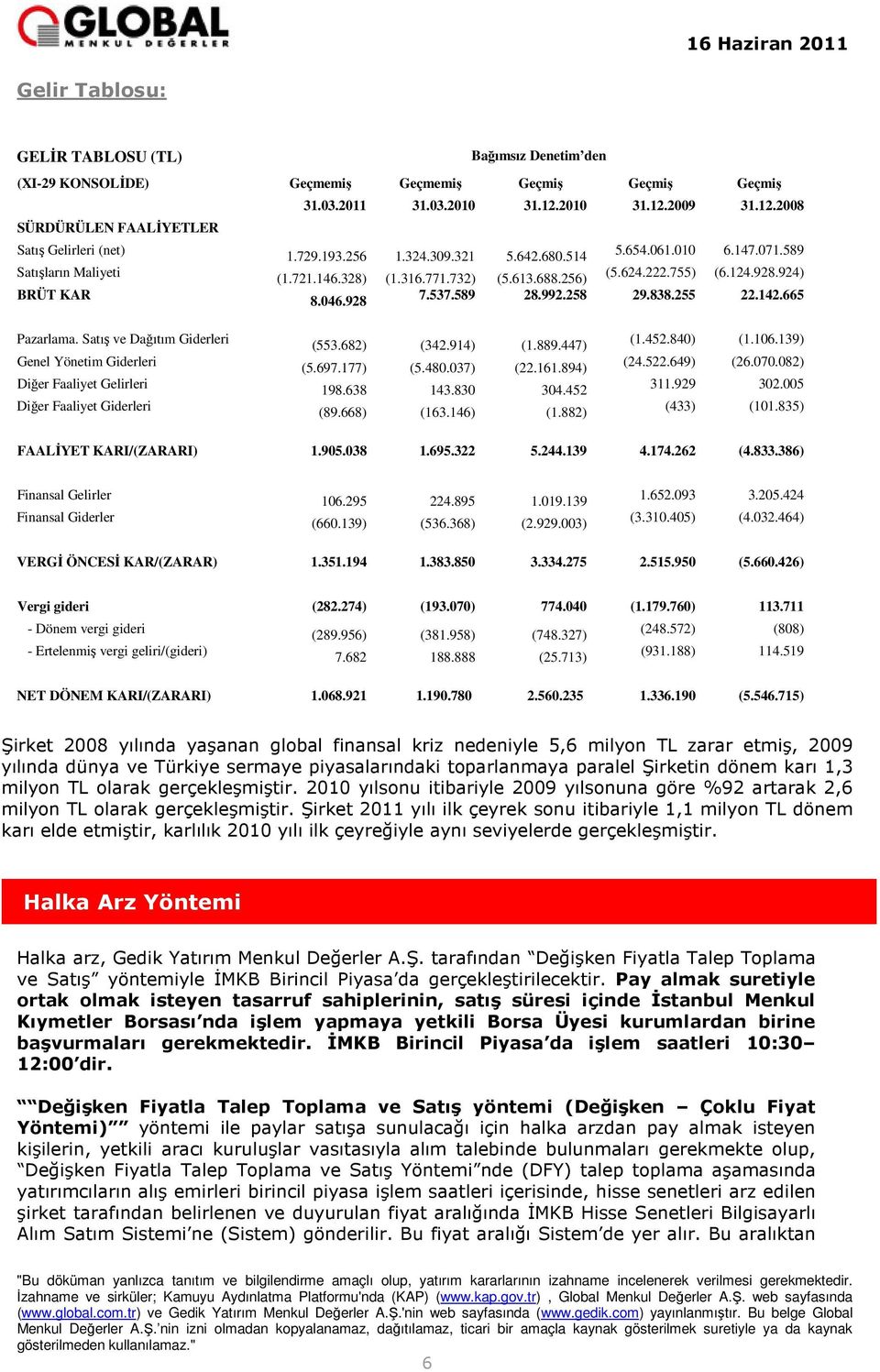 992.258 29.838.255 22.142.665 Pazarlama. Satış ve Dağıtım Giderleri Genel Yönetim Giderleri Diğer Faaliyet Gelirleri Diğer Faaliyet Giderleri (553.682) (342.914) (1.889.447) (5.697.177) (5.480.