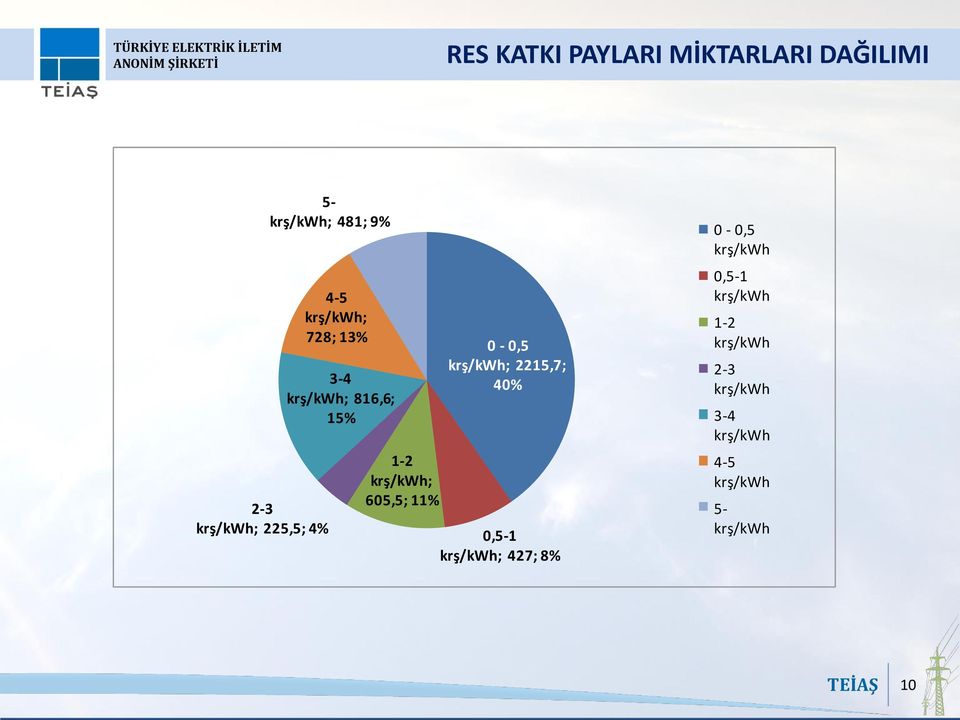 605,5; 11% 0-0,5 krş/kwh; 2215,7; 40% 0,5-1 krş/kwh; 427; 8% 0-0,5