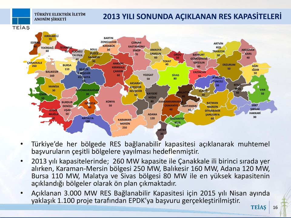 2013 yılı kapasitelerinde; 260 MW kapasite ile Çanakkale ili birinci sırada yer alırken, Karaman-Mersin bölgesi 250 MW, Balıkesir 160 MW, Adana 120