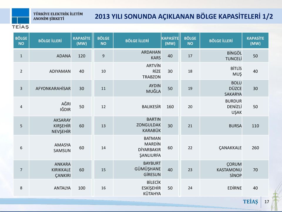 MUĞLA 30 18 50 19 50 12 BALIKESİR 160 20 60 13 60 14 60 15 8 ANTALYA 100 16 BARTIN ZONGULDAK KARABÜK BATMAN MARDİN DİYARBAKIR ŞANLIURFA BAYBURT GÜMÜŞHANE GİRESUN BİLECİK