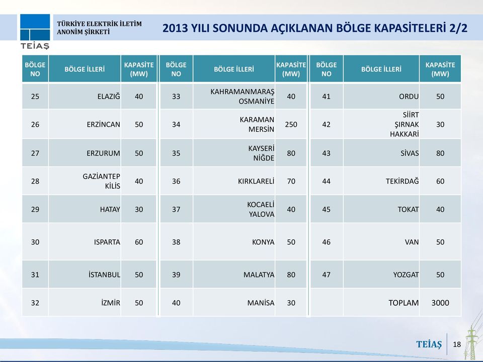 41 ORDU 50 250 42 SİİRT ŞIRNAK HAKKARİ 30 80 43 SİVAS 80 28 GAZİANTEP KİLİS 40 36 KIRKLARELİ 70 44 TEKİRDAĞ 60 29 HATAY 30 37 KOCAELİ