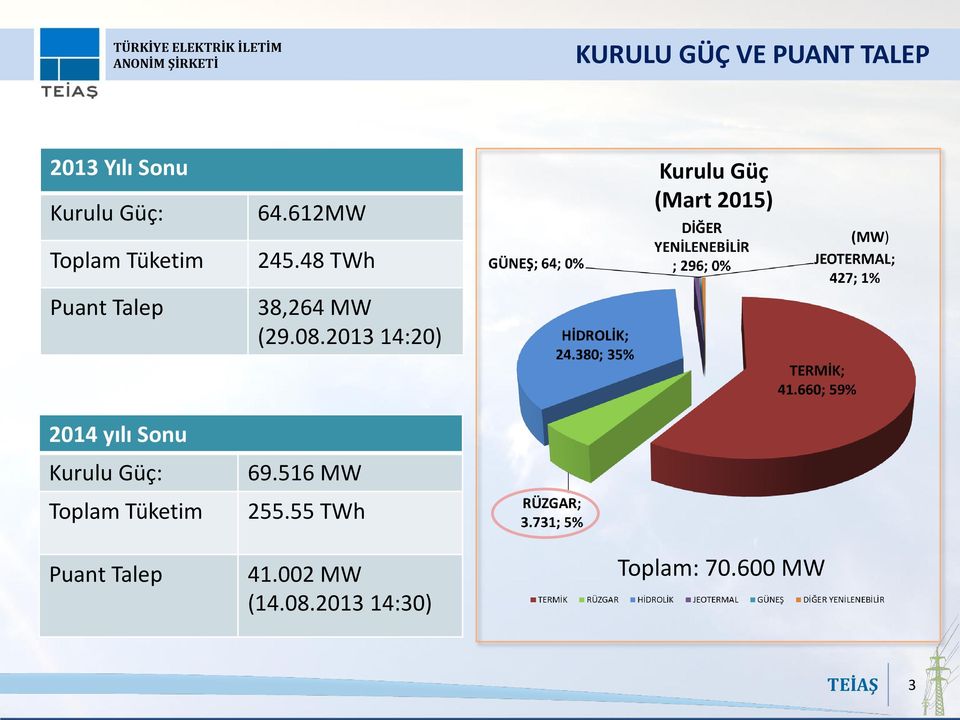 48 TWh Kurulu Güç (Mart 2015) (MW) Puant Talep 38,264 MW (29.08.