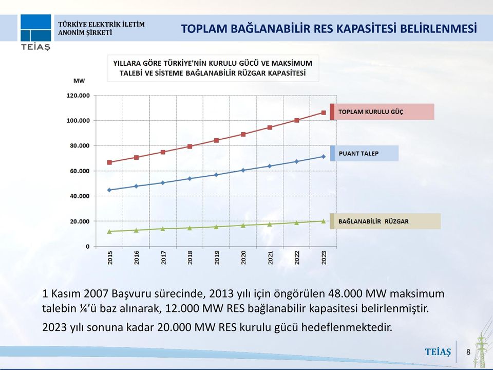 000 MW maksimum talebin ¼ ü baz alınarak, 12.