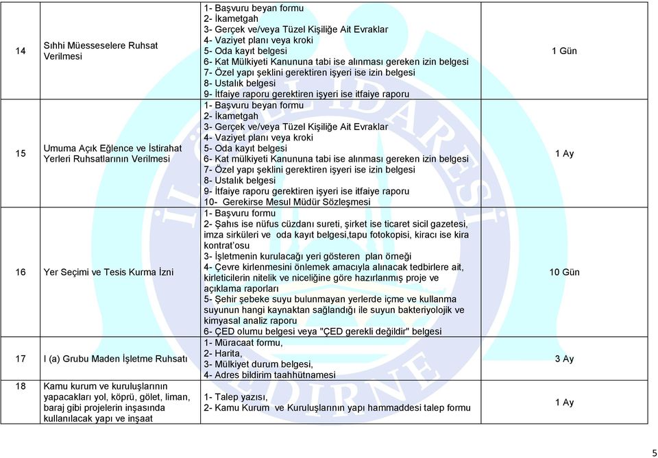 Vaziyet planı veya kroki 5- Oda kayıt belgesi 6- Kat Mülkiyeti Kanununa tabi ise alınması gereken izin belgesi 7- Özel yapı şeklini gerektiren işyeri ise izin belgesi 8- Ustalık belgesi 9- İtfaiye