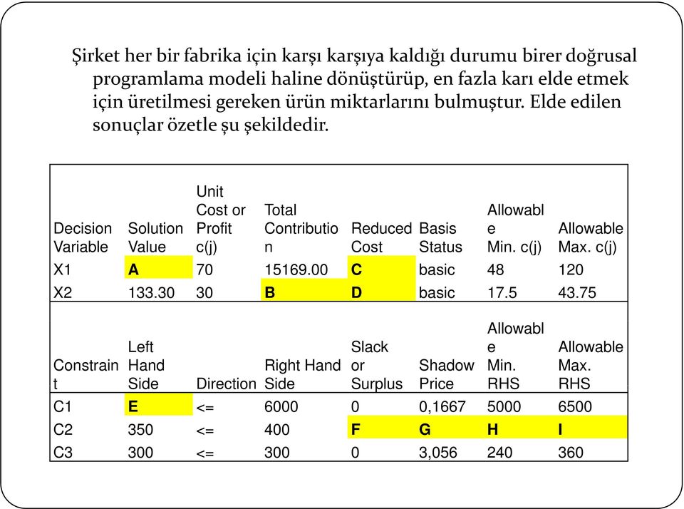 Unit Decision Solution Cost or Profit Total Contributio Reduced Basis Allowabl e Allowable Variable Value c(j) n Cost Status Min. c(j) Max. c(j) X1 A 70 15169.