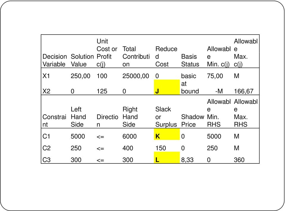 c(j) X1 250,00 100 25000,00 0 basic 75,00 M X2 0 125 0 J at bound -M 166,67 Allowabl Allowabl Constrai