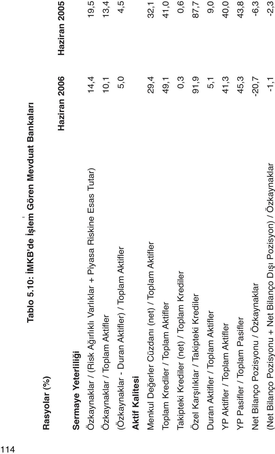 Toplam Aktifler 10,1 13,4 (Özkaynaklar - Duran Aktifler) / Toplam Aktifler 5,0 4,5 Aktif Kalitesi Menkul Değerler Cüzdanı (net) / Toplam Aktifler 29,4 32,1 Toplam Krediler / Toplam Aktifler 49,1 41,0