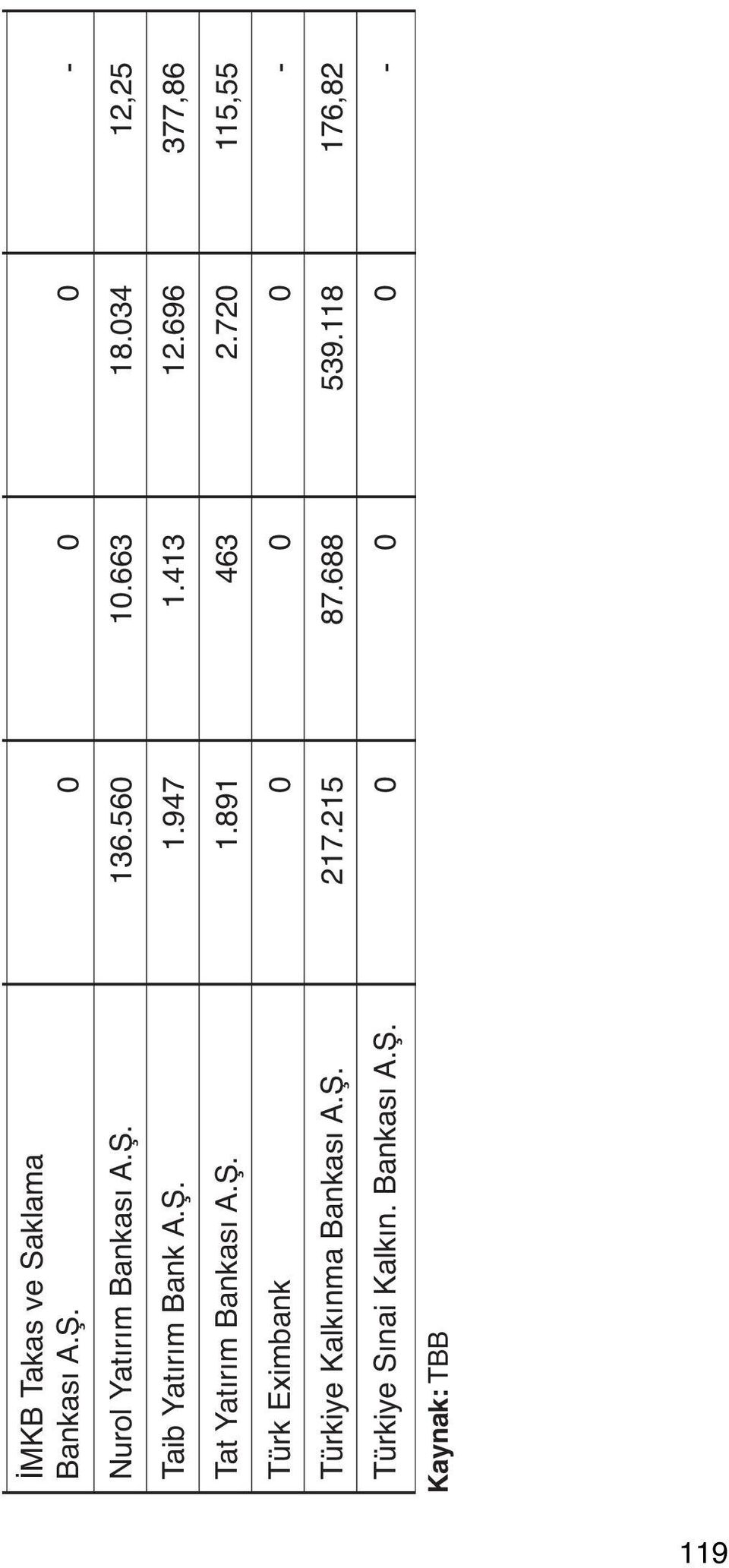 413 12.696 377,86 Tat Yatırım Bankası A.Ş. 1.891 463 2.720 115,55 Türk Eximbank 0 0 0 - Türkiye Kalkınma Bankası A.Ş. 217.215 87.688 539.118 176,82 Türkiye Sınai Kalkın. Bankası A.Ş. 0 0 0 - Kaynak: TBB Tablo 5.