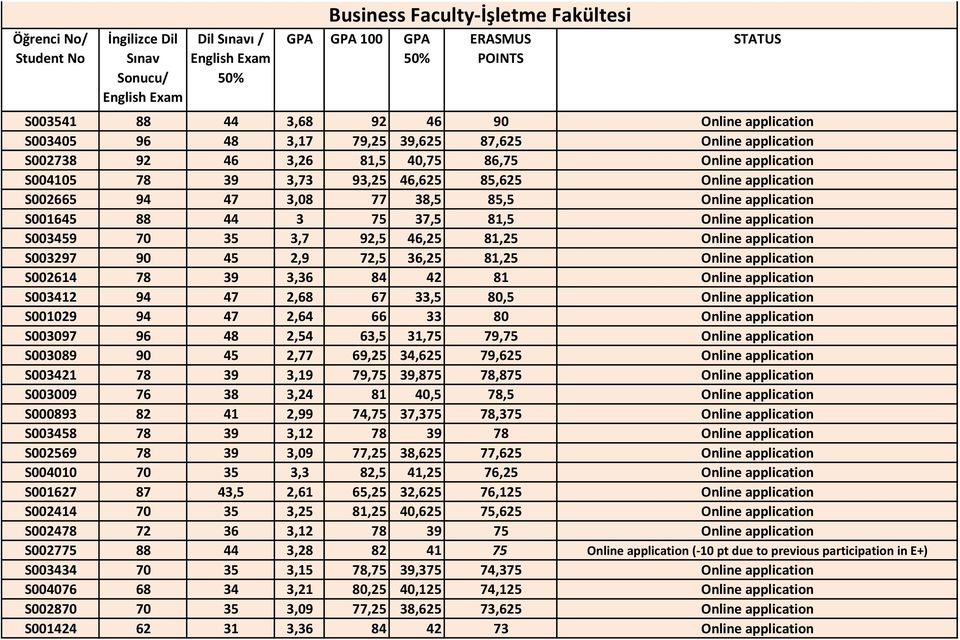 3,08 77 38,5 85,5 Online application S001645 88 44 3 75 37,5 81,5 Online application S003459 70 35 3,7 92,5 46,25 81,25 Online application S003297 90 45 2,9 72,5 36,25 81,25 Online application