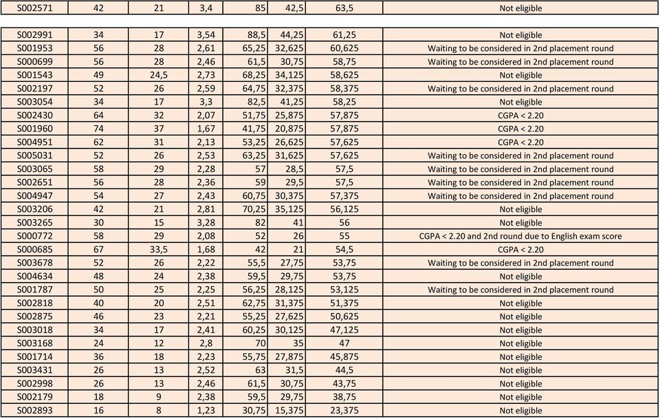 round S003054 34 17 3,3 82,5 41,25 58,25 Not eligible S002430 64 32 2,07 51,75 25,875 57,875 CGPA < 2.20 S001960 74 37 1,67 41,75 20,875 57,875 CGPA < 2.