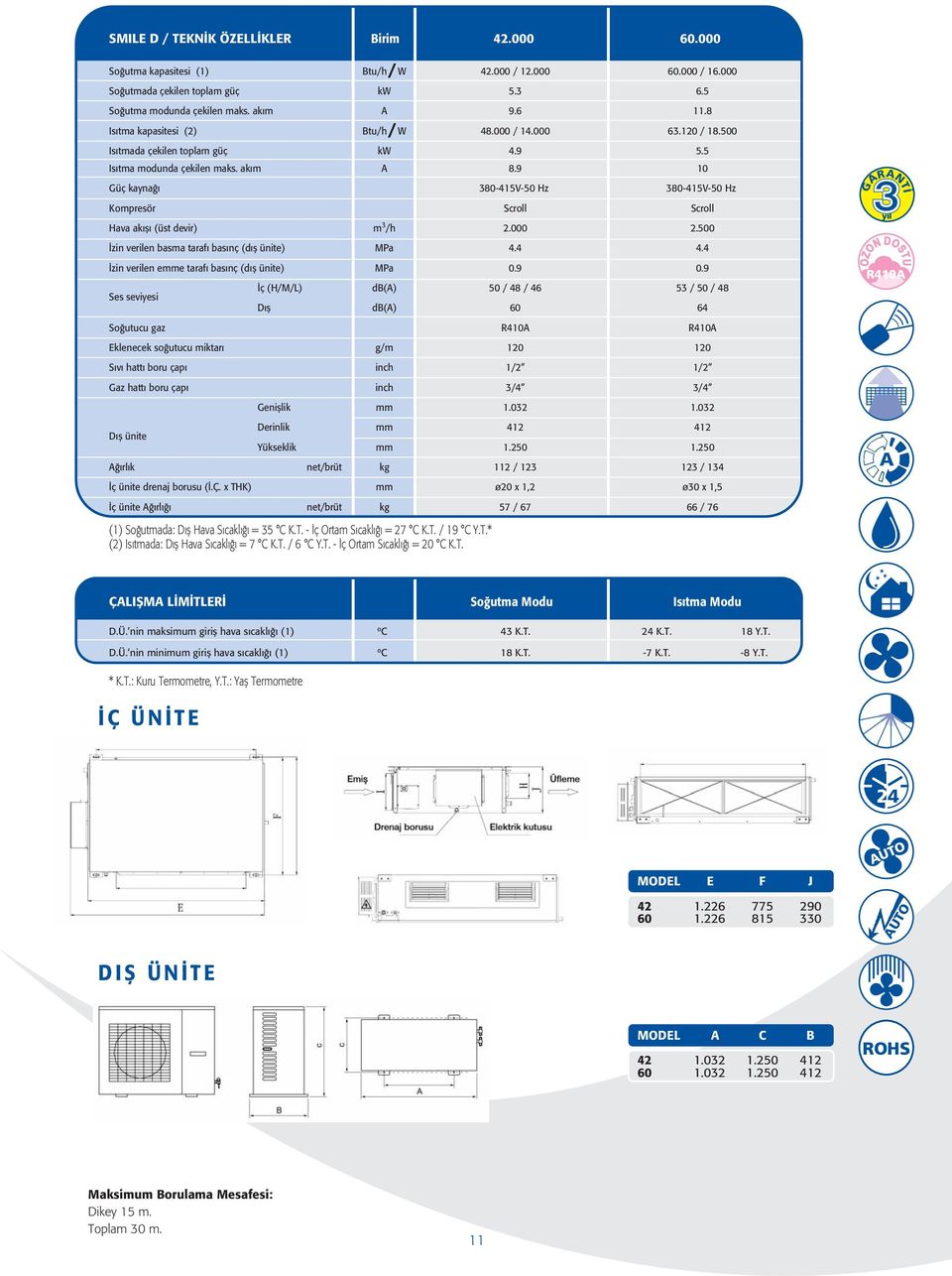 9 10 Güç kayna 380-415V-50 Hz 380-415V-50 Hz Kompresör Scroll Scroll Hava ak fl (üst devir) m 3 h 2.000 BCDEFG 2.500 zin verilen basma taraf bas nç (d fl ünite) MPa 4.4 4.