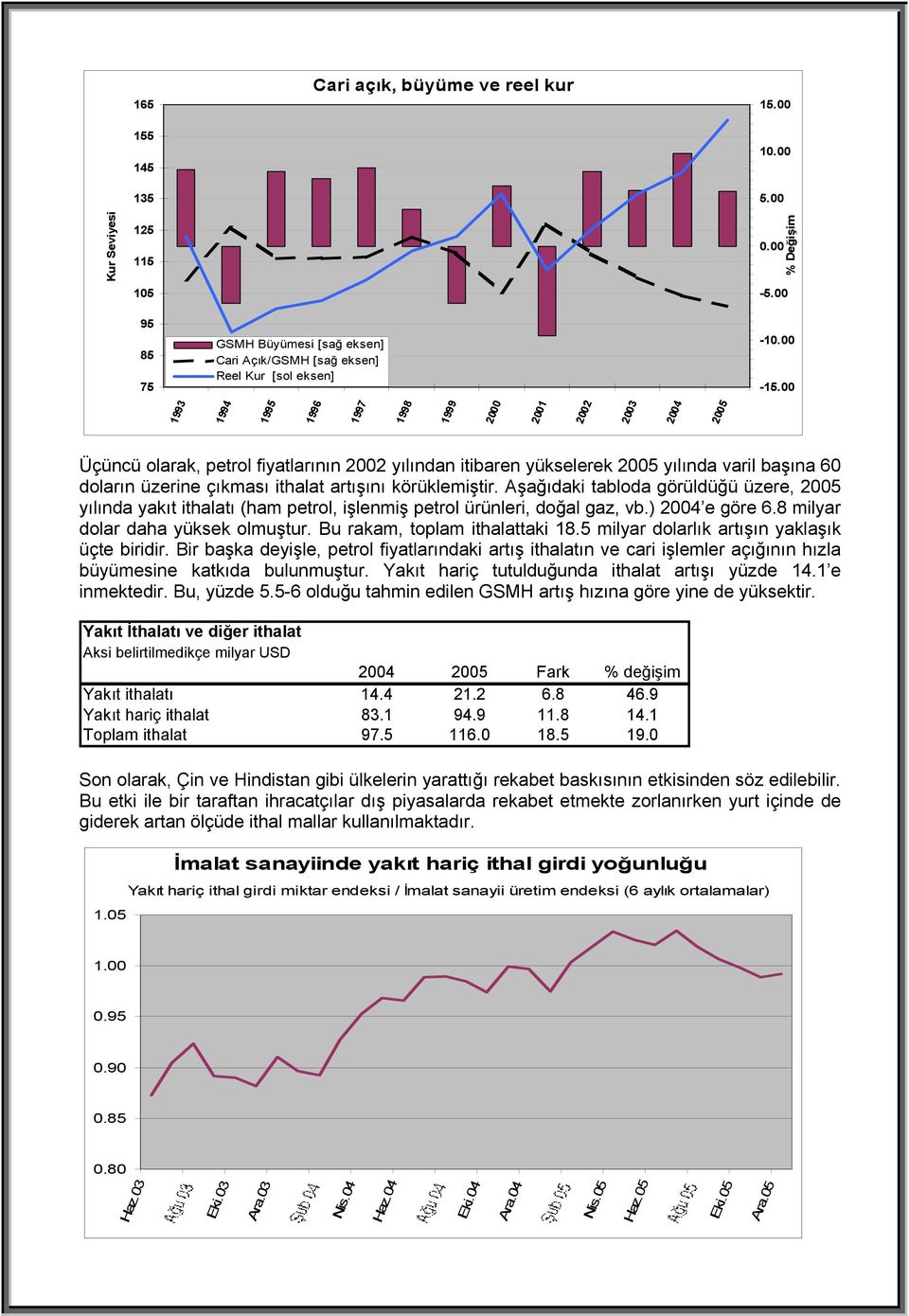 00 1993 1994 1995 1996 1997 1998 1999 2000 2001 2002 2003 2004 2005 Üçüncü olarak, petrol fiyatlarının 2002 yılından itibaren yükselerek 2005 yılında varil başına 60 doların üzerine çıkması ithalat